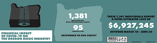 Before March came to a close, MusicPortland surveyed 1,381 musicians and music professionals in Oregon who reported almost $7 million in lost revenue: Click to see the complete infographic by JP Downer of Motorobot Creative